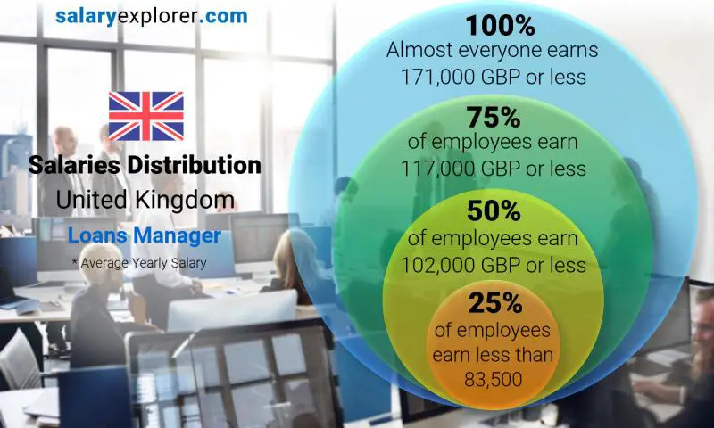 Mediana y distribución salarial Reino Unido Gerente de Préstamos anual