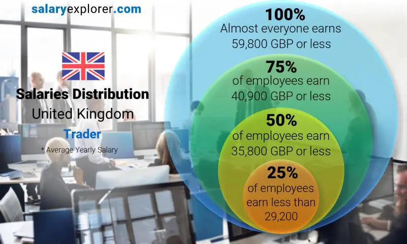 Mediana y distribución salarial Reino Unido Comerciante anual