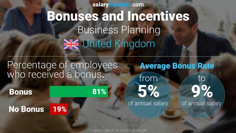 Tasa de Bono Anual de Salario Reino Unido Planificación empresarial