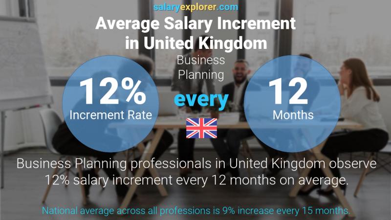 Tasa de incremento salarial anual Reino Unido Planificación empresarial