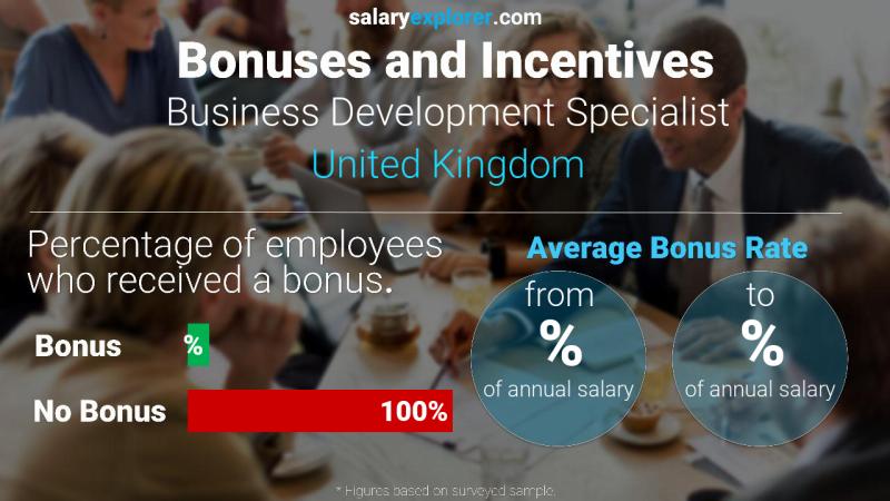 Tasa de Bono Anual de Salario Reino Unido Especialista en Desarrollo de Negocios