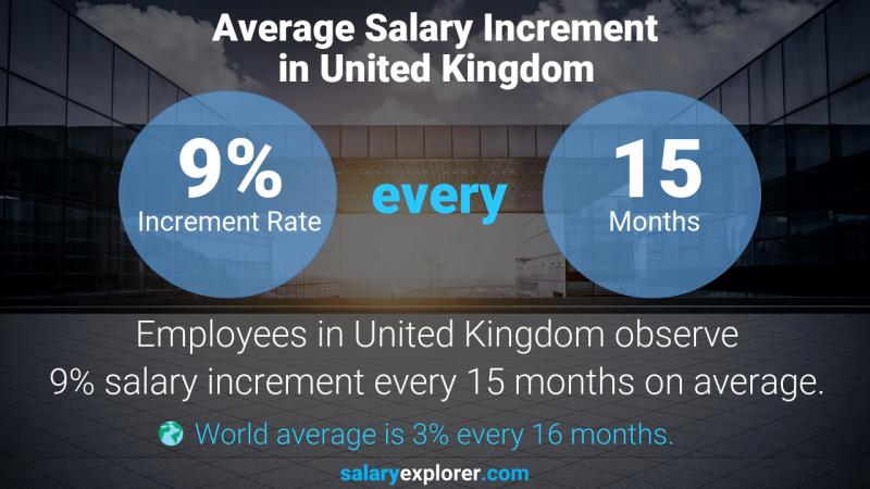 Tasa de incremento salarial anual Reino Unido Especialista en Desarrollo de Negocios