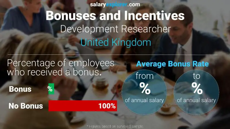 Tasa de Bono Anual de Salario Reino Unido Investigador de Desarrollo
