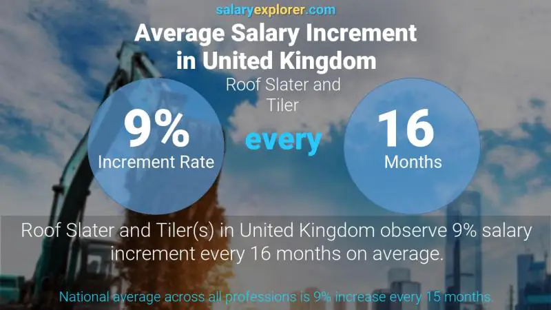 Tasa de incremento salarial anual Reino Unido Pizarrero y solador de techos