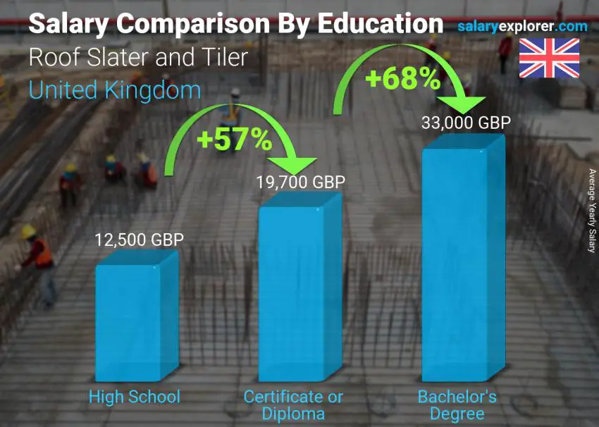 Comparación de salarios por nivel educativo anual Reino Unido Pizarrero y solador de techos