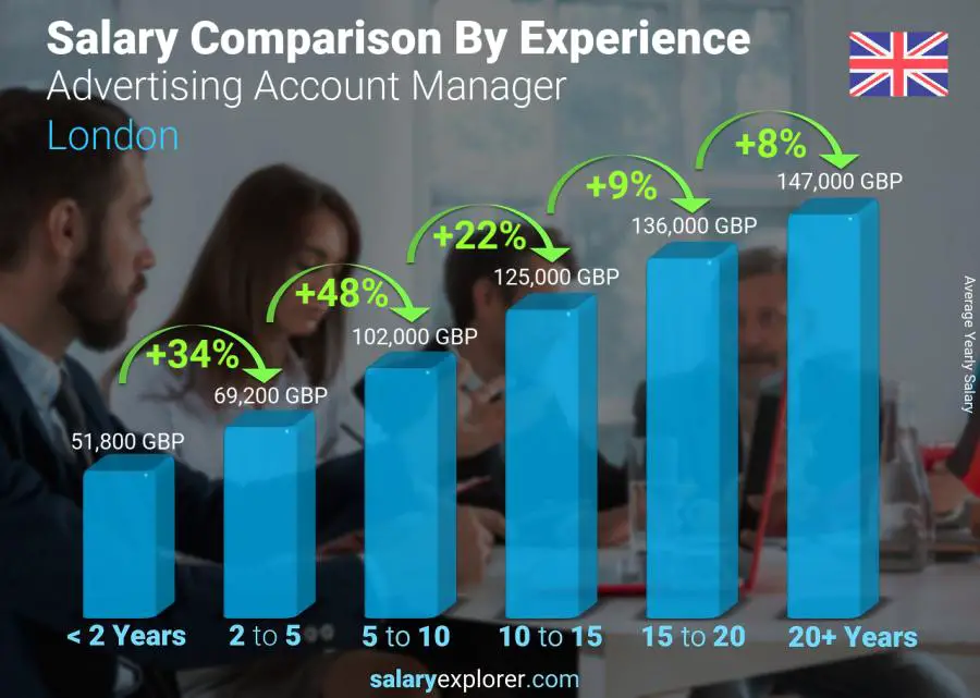 Comparación de salarios por años de experiencia anual Londres Gerente de cuenta de publicidad