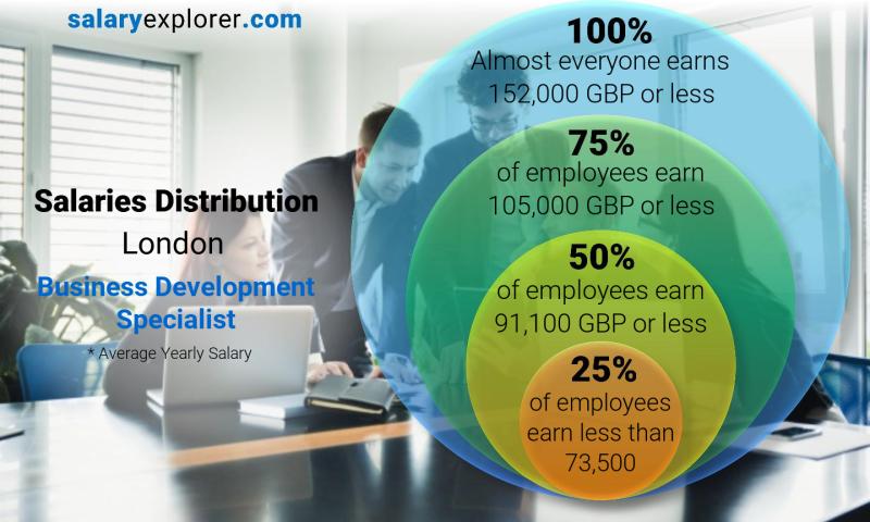 Mediana y distribución salarial Londres Especialista en Desarrollo de Negocios anual