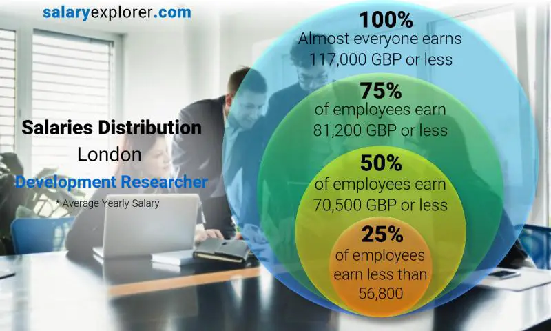 Mediana y distribución salarial Londres Investigador de Desarrollo anual