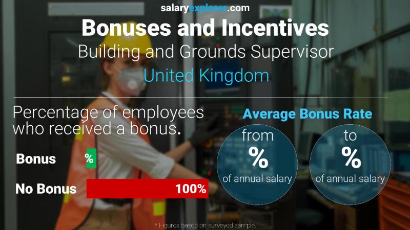 Tasa de Bono Anual de Salario Reino Unido Supervisor de Edificios y Terrenos