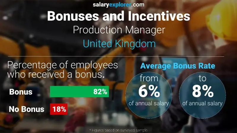 Tasa de Bono Anual de Salario Reino Unido Jefe de producción