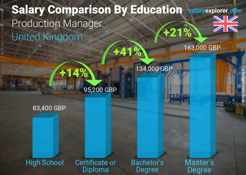 Comparación de salarios por nivel educativo anual Reino Unido Jefe de producción