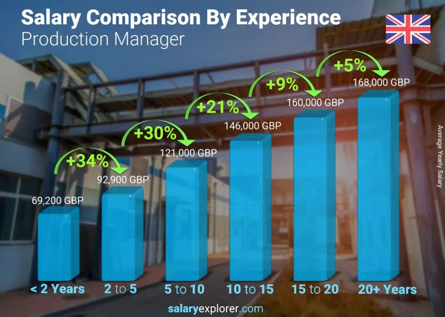 Comparación de salarios por años de experiencia anual Reino Unido Jefe de producción