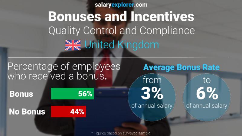 Tasa de Bono Anual de Salario Reino Unido Control de calidad y cumplimiento