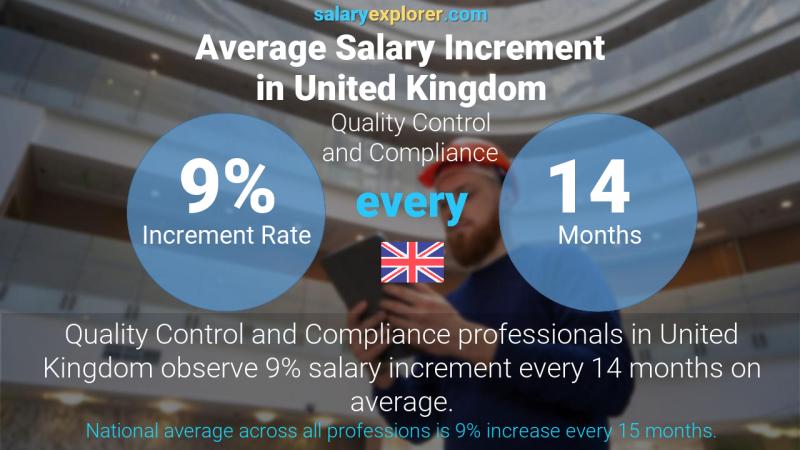 Tasa de incremento salarial anual Reino Unido Control de calidad y cumplimiento