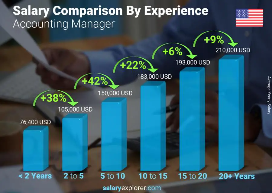 Comparación de salarios por años de experiencia anual Estados Unidos Gerente de Contabilidad