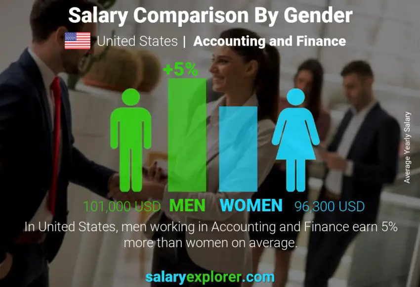 Comparación de salarios por género Estados Unidos Contabilidad y Finanzas anual