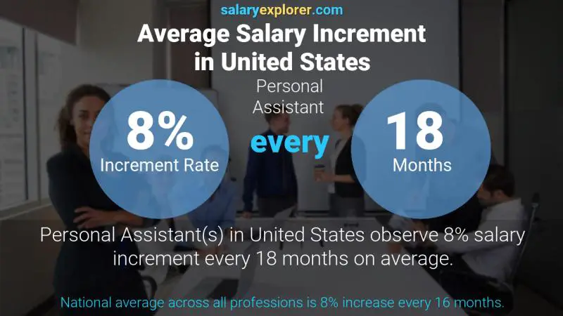 Tasa de incremento salarial anual Estados Unidos Asistente personal