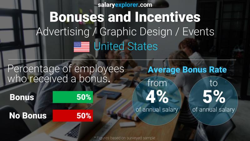 Tasa de Bono Anual de Salario Estados Unidos Publicidad / Diseño Gráfico / Eventos