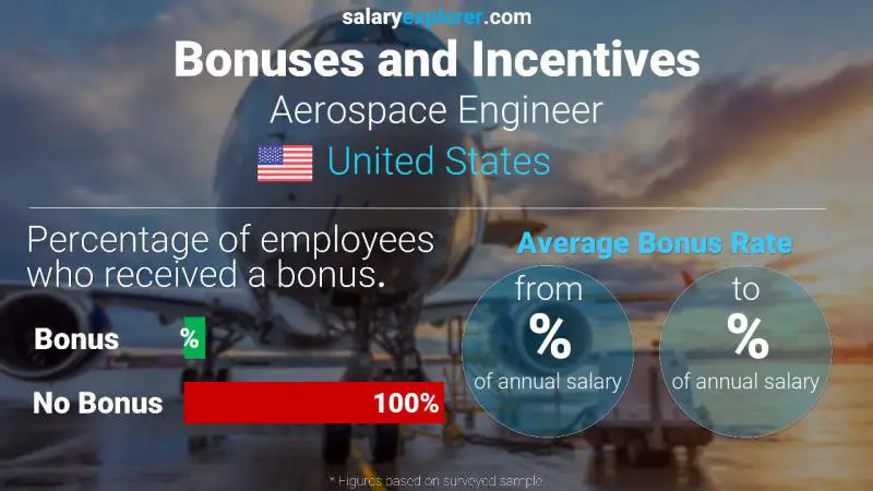 Tasa de Bono Anual de Salario Estados Unidos Ingeniero aeroespacial