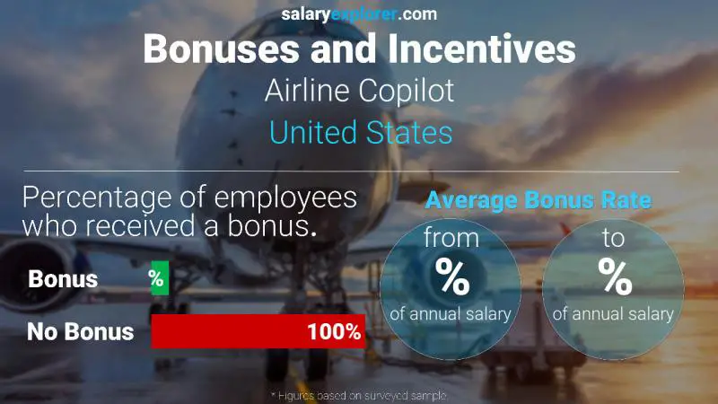 Tasa de Bono Anual de Salario Estados Unidos Copiloto de Aerolínea