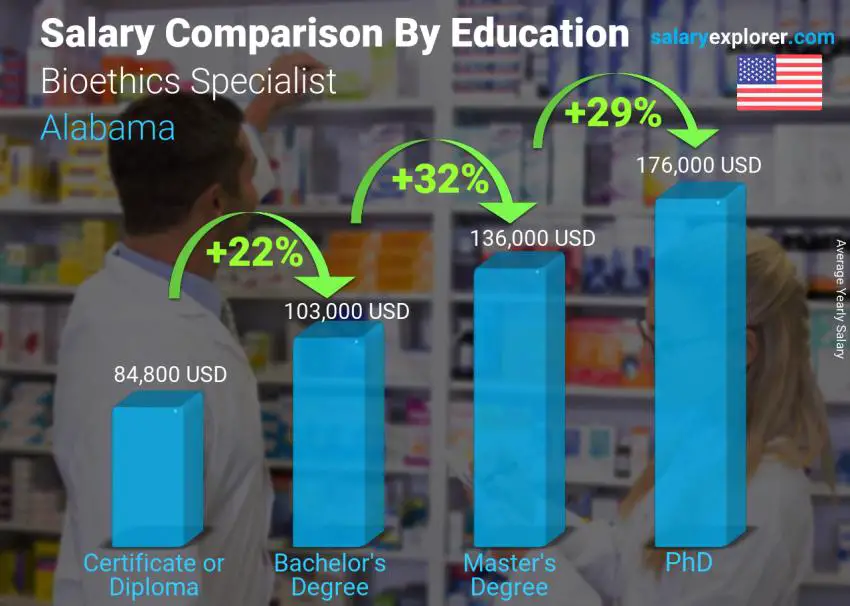 Comparación de salarios por nivel educativo anual Alabama Especialista en Bioética