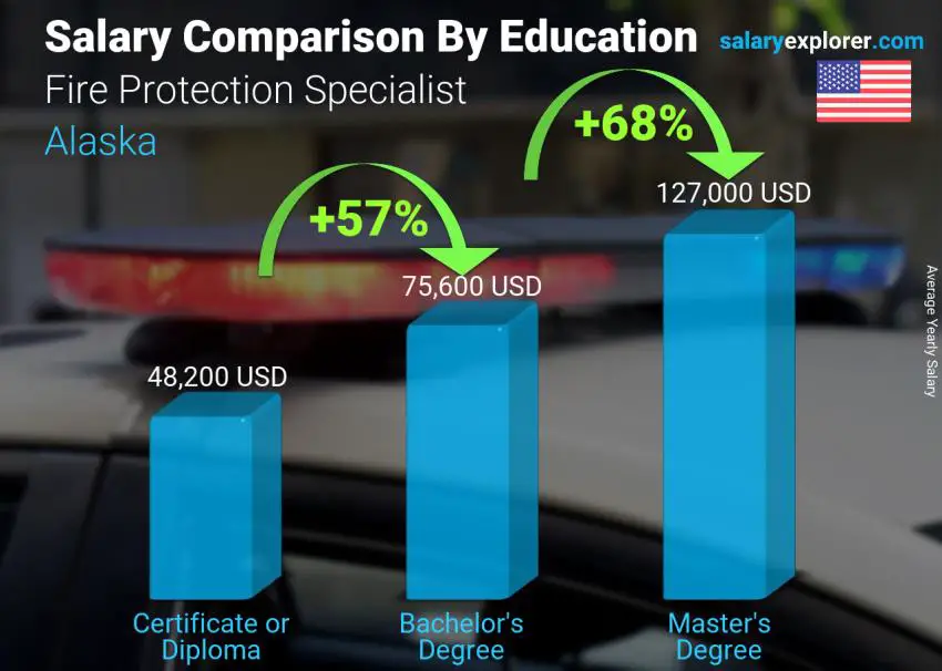 Comparación de salarios por nivel educativo anual Alaska Especialista en protección contra incendios