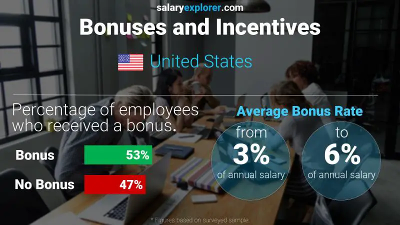 Tasa de Bono Anual de Salario Estados Unidos