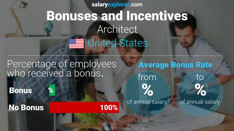 Tasa de Bono Anual de Salario Estados Unidos Arquitecto