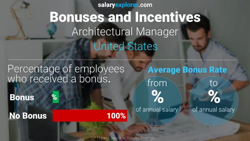 Tasa de Bono Anual de Salario Estados Unidos Gerente Arquitectónico