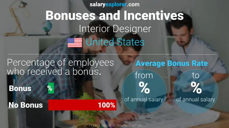 Tasa de Bono Anual de Salario Estados Unidos Diseñador de interiores