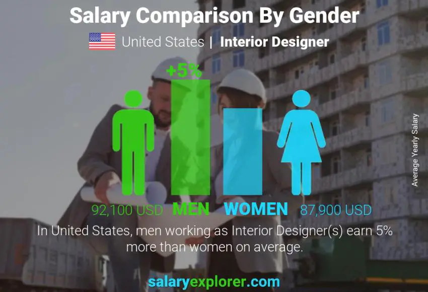 Comparación de salarios por género Estados Unidos Diseñador de interiores anual