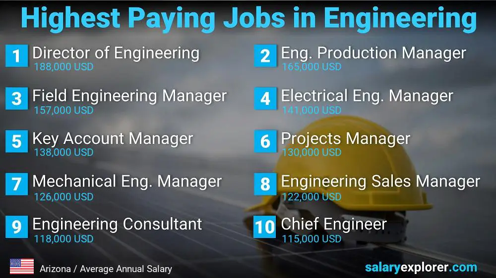 Trabajos con salarios más altos en ingeniería - Arizona Trabajos con salarios más altos en ingeniería - Arizona