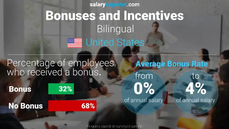 Tasa de Bono Anual de Salario Estados Unidos Bilingüe