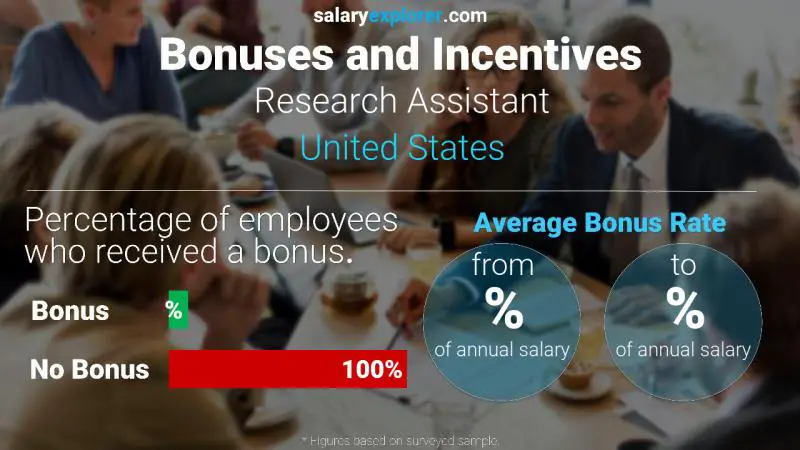 Tasa de Bono Anual de Salario Estados Unidos Asistente de investigación