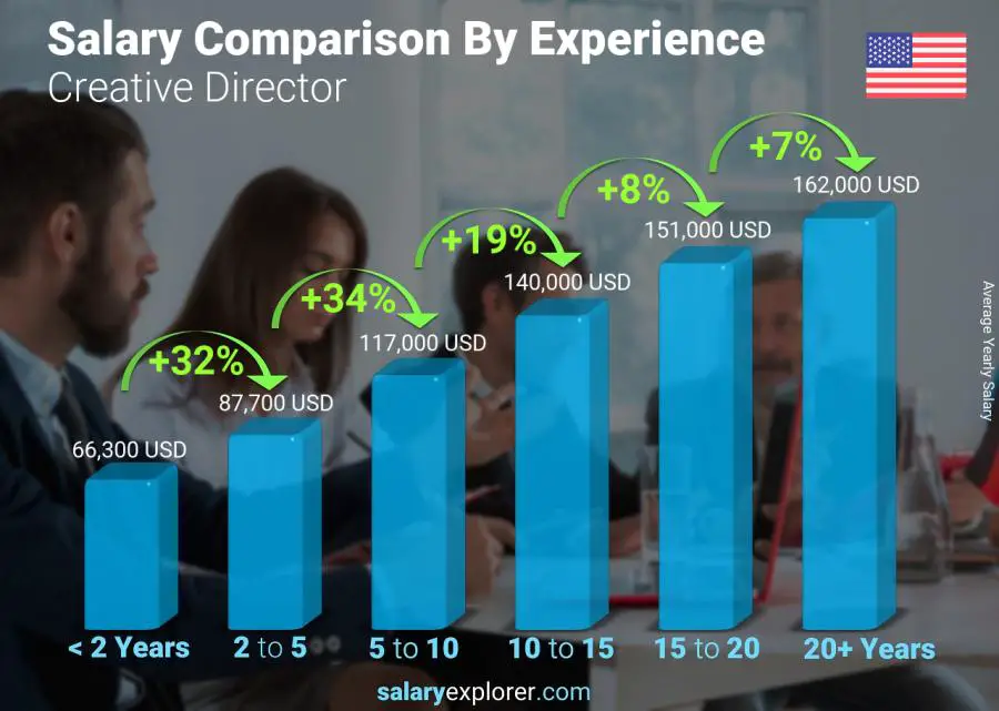 Comparación de salarios por años de experiencia anual California Director creativo