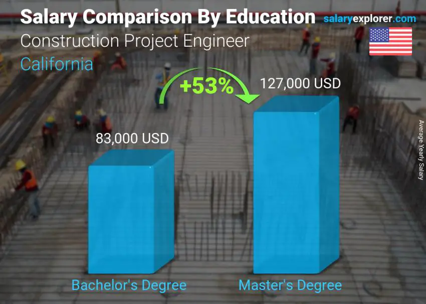 Comparación de salarios por nivel educativo anual California Ingeniero de Proyectos de Construcción