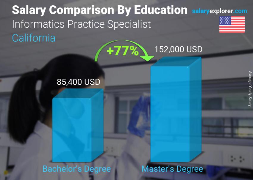 Comparación de salarios por nivel educativo anual California Especialista en Práctica Informática