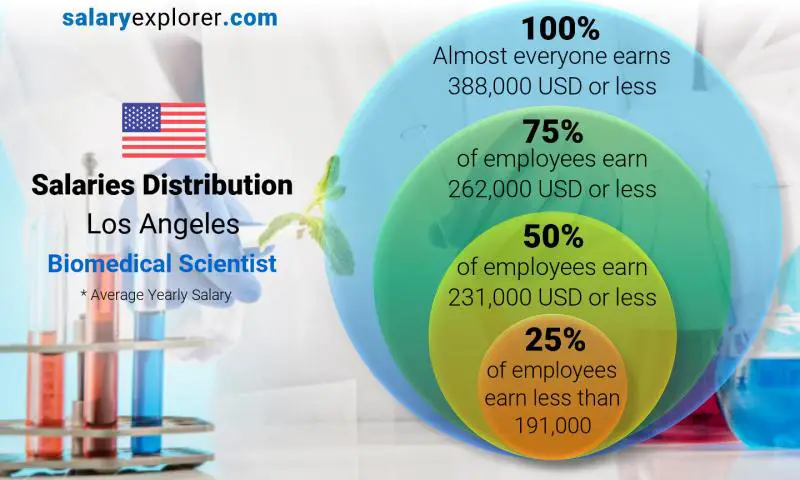 Mediana y distribución salarial los Angeles científico biomédico anual