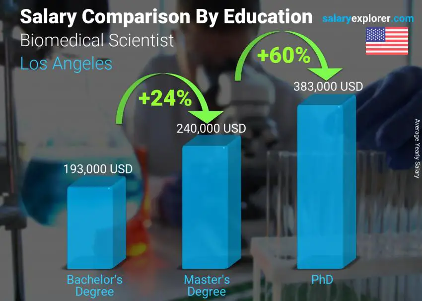 Comparación de salarios por nivel educativo anual los Angeles científico biomédico
