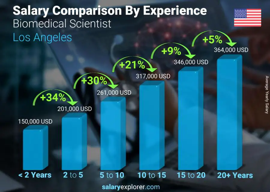Comparación de salarios por años de experiencia anual los Angeles científico biomédico