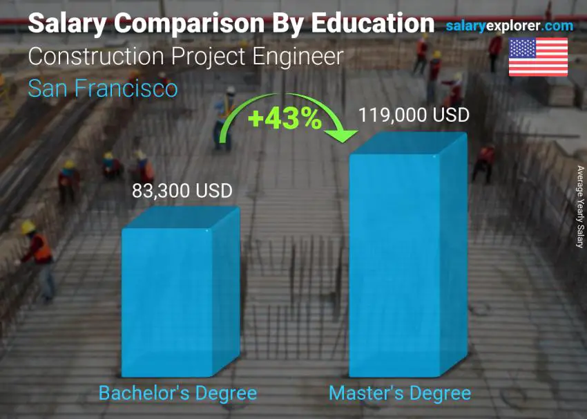 Comparación de salarios por nivel educativo anual San Francisco Ingeniero de Proyectos de Construcción