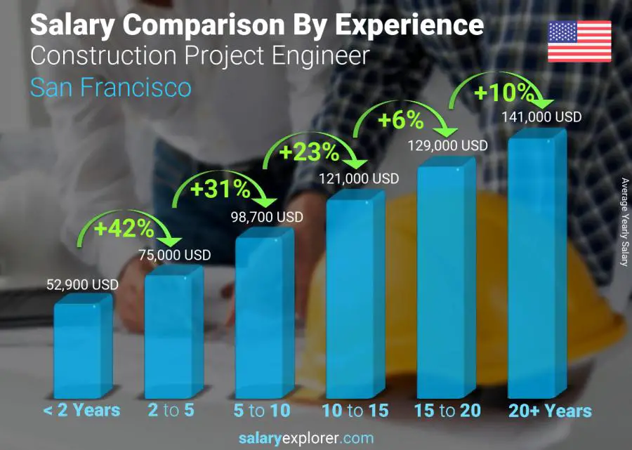 Comparación de salarios por años de experiencia anual San Francisco Ingeniero de Proyectos de Construcción