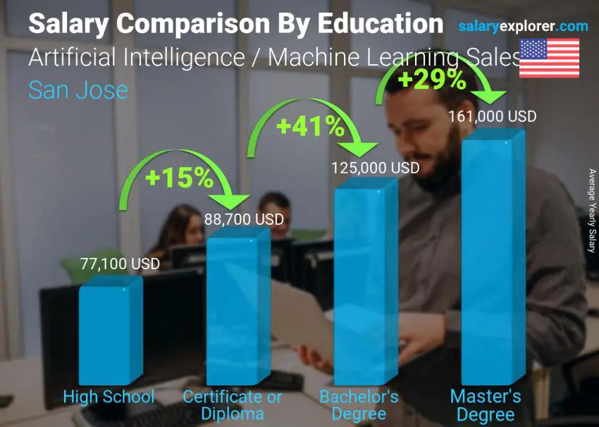 Comparación de salarios por nivel educativo anual San Jose Ventas de Inteligencia Artificial / Machine Learning
