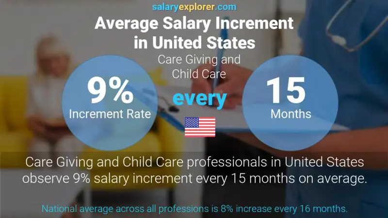 Tasa de incremento salarial anual Estados Unidos Prestación de cuidados y cuidado de niños