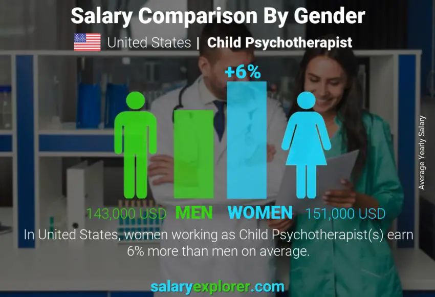 Comparación de salarios por género Estados Unidos Psicoterapeuta Infantil anual