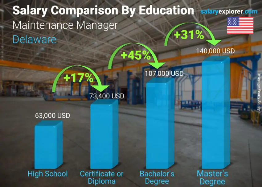 Comparación de salarios por nivel educativo anual Delaware Gerente de Mantenimiento