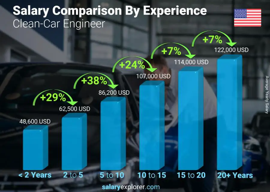 Comparación de salarios por años de experiencia anual Distrito de Columbia Clean-Car Engineer Comparación de salarios por años de experiencia anual Distrito de Columbia Clean-Car Engineer