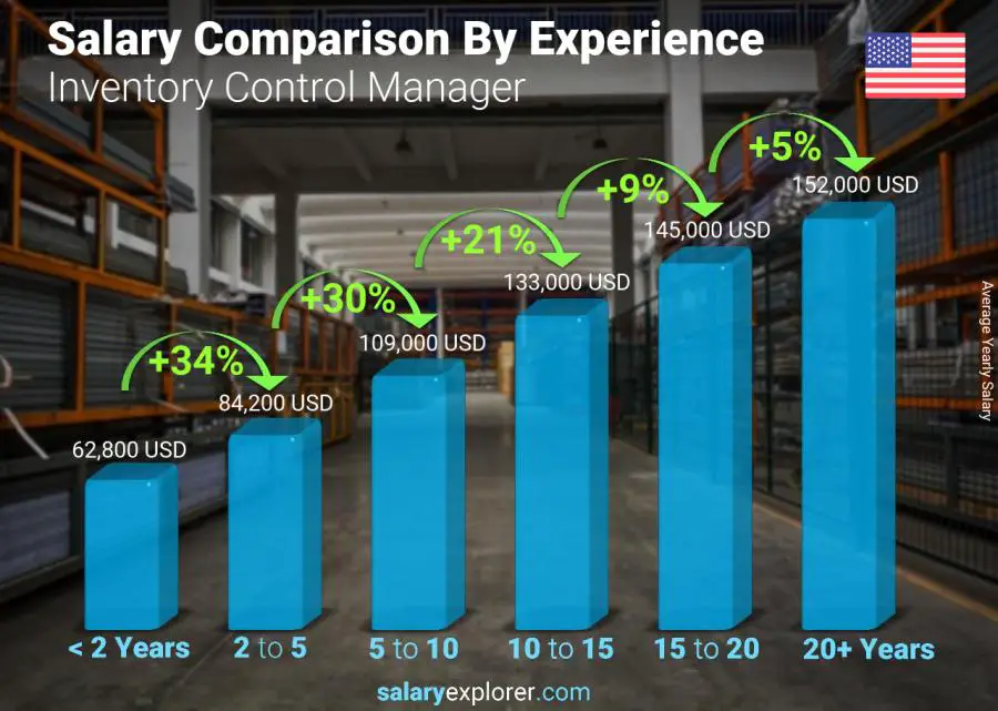 Comparación de salarios por años de experiencia anual Distrito de Columbia Gerente de control de inventario