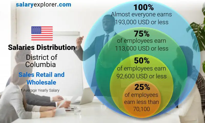 Mediana y distribución salarial Distrito de Columbia Ventas al por menor y al por mayor anual