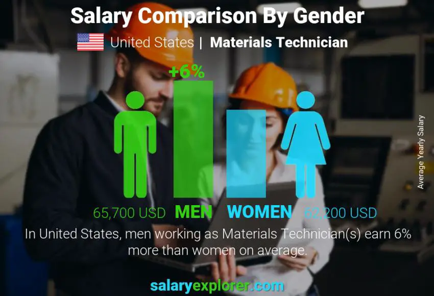 Comparación de salarios por género Estados Unidos Técnico de Materiales anual